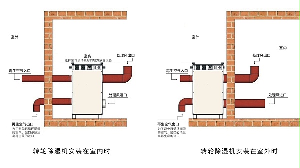 尊龙凯时泰：转轮除湿机就位安装示意图