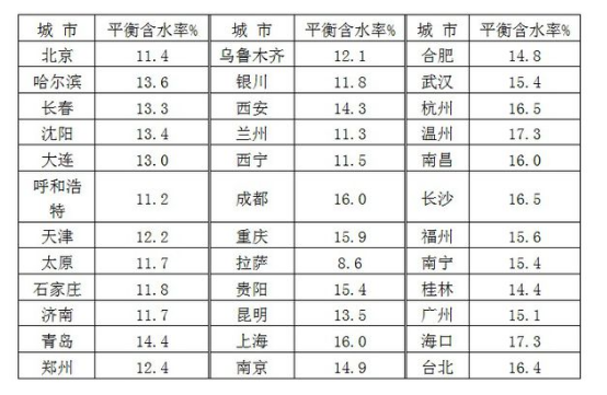 木材含水率表