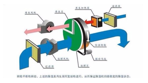 洁净厂房如何除湿