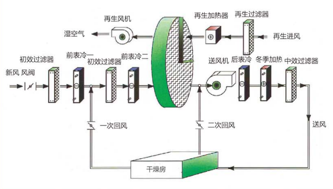 混风转轮除湿机