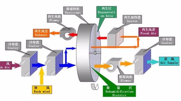 迄今为止最全的转轮除湿机选型流程（一）：选型的前期准备